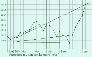 Graphe de la pression atmosphrique prvue pour Atur