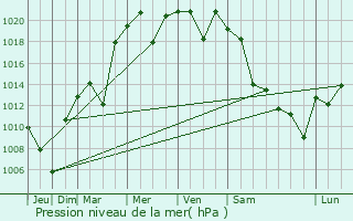 Graphe de la pression atmosphrique prvue pour Shibukawa