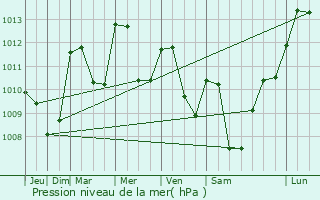 Graphe de la pression atmosphrique prvue pour Trelins
