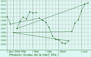 Graphe de la pression atmosphrique prvue pour Palazzolo Acreide
