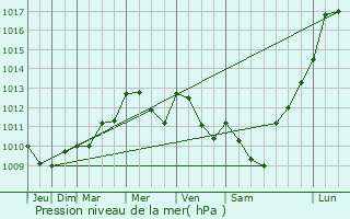 Graphe de la pression atmosphrique prvue pour Nrac