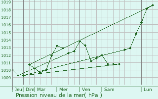Graphe de la pression atmosphrique prvue pour Julos