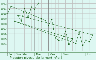 Graphe de la pression atmosphrique prvue pour Ad Diwaniyah