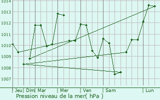 Graphe de la pression atmosphrique prvue pour Sauvain