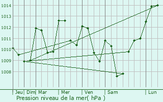 Graphe de la pression atmosphrique prvue pour Olliergues