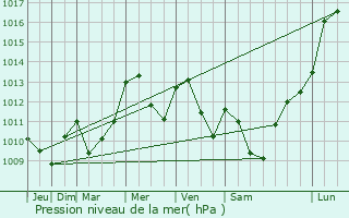 Graphe de la pression atmosphrique prvue pour Mzens