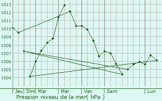 Graphe de la pression atmosphrique prvue pour San Felice sul Panaro