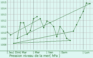 Graphe de la pression atmosphrique prvue pour Arfeuille-Chtain