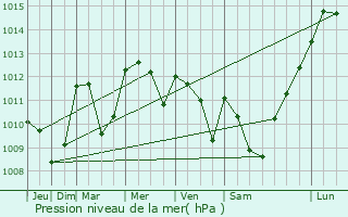 Graphe de la pression atmosphrique prvue pour Charron