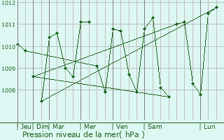 Graphe de la pression atmosphrique prvue pour Cojutepeque