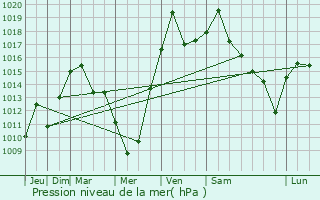 Graphe de la pression atmosphrique prvue pour Herkimer