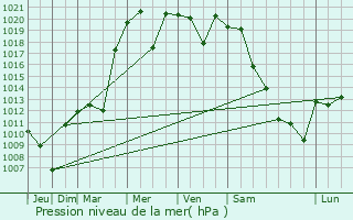 Graphe de la pression atmosphrique prvue pour Yanagawa