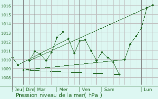 Graphe de la pression atmosphrique prvue pour Saint-Amand-de-Coly