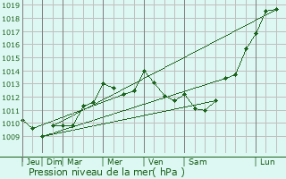 Graphe de la pression atmosphrique prvue pour Hosta