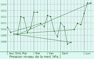 Graphe de la pression atmosphrique prvue pour Vernet-la-Varenne