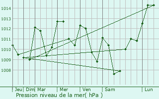 Graphe de la pression atmosphrique prvue pour Vzzoux