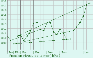 Graphe de la pression atmosphrique prvue pour Mauzac