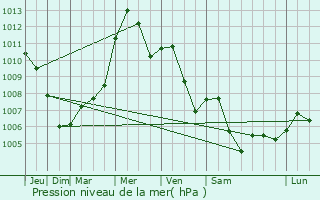 Graphe de la pression atmosphrique prvue pour Milano