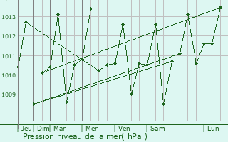 Graphe de la pression atmosphrique prvue pour Alvares