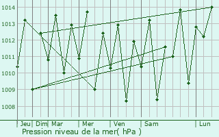 Graphe de la pression atmosphrique prvue pour Porto
