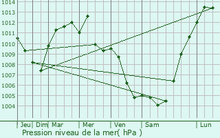 Graphe de la pression atmosphrique prvue pour Lamezia Terme