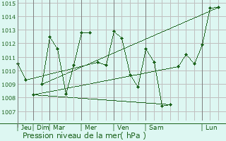 Graphe de la pression atmosphrique prvue pour Faverolles