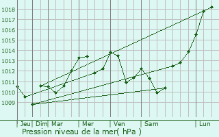 Graphe de la pression atmosphrique prvue pour Roude