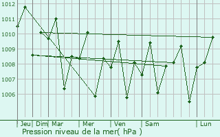 Graphe de la pression atmosphrique prvue pour Noveleta