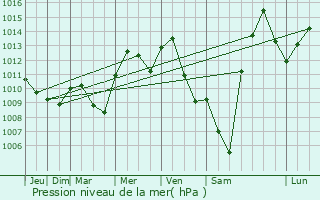 Graphe de la pression atmosphrique prvue pour Tomah