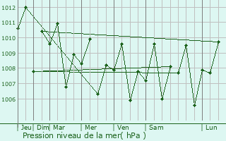 Graphe de la pression atmosphrique prvue pour Kitcharao