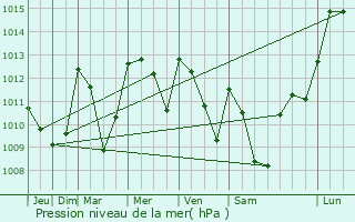 Graphe de la pression atmosphrique prvue pour Chastreix