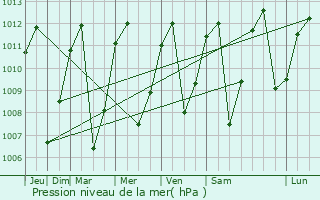 Graphe de la pression atmosphrique prvue pour Santander de Quilichao
