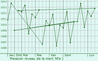 Graphe de la pression atmosphrique prvue pour Butiama