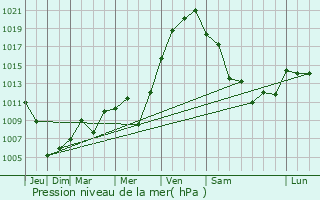 Graphe de la pression atmosphrique prvue pour Hongwon