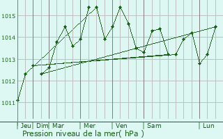 Graphe de la pression atmosphrique prvue pour Largo