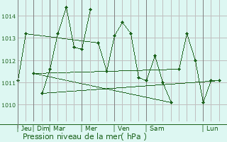 Graphe de la pression atmosphrique prvue pour Conley
