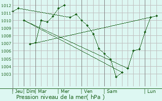 Graphe de la pression atmosphrique prvue pour Marconia