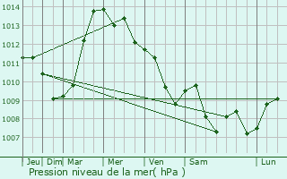 Graphe de la pression atmosphrique prvue pour Brank