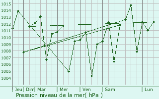 Graphe de la pression atmosphrique prvue pour Luwero