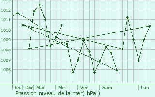 Graphe de la pression atmosphrique prvue pour Ibeto