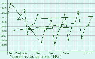 Graphe de la pression atmosphrique prvue pour Kasongo