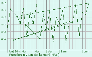 Graphe de la pression atmosphrique prvue pour Hidrolndia