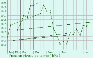Graphe de la pression atmosphrique prvue pour Miyoshi