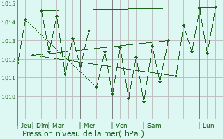 Graphe de la pression atmosphrique prvue pour Dzaoudzi