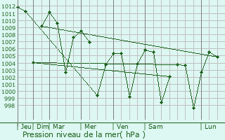 Graphe de la pression atmosphrique prvue pour Khomeyni Shahr