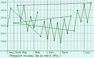 Graphe de la pression atmosphrique prvue pour Bandrl