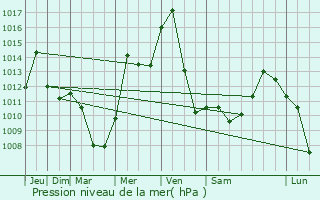 Graphe de la pression atmosphrique prvue pour Flatwoods