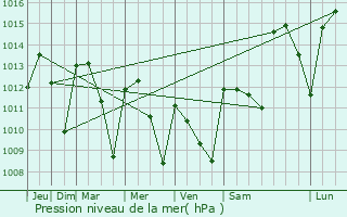 Graphe de la pression atmosphrique prvue pour Posadas