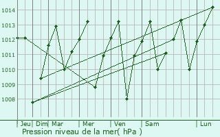 Graphe de la pression atmosphrique prvue pour Sogamoso