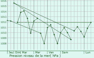 Graphe de la pression atmosphrique prvue pour Bondoukou